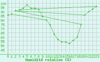 Courbe de l'humidit relative pour Diepenbeek (Be)