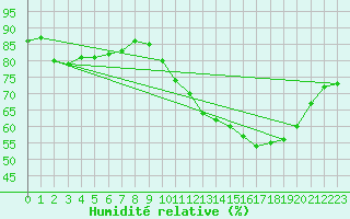 Courbe de l'humidit relative pour Besn (44)