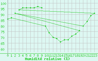 Courbe de l'humidit relative pour Humain (Be)
