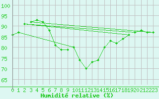 Courbe de l'humidit relative pour Caen (14)