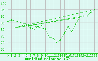 Courbe de l'humidit relative pour Charleville-Mzires (08)