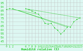 Courbe de l'humidit relative pour Colmar-Ouest (68)