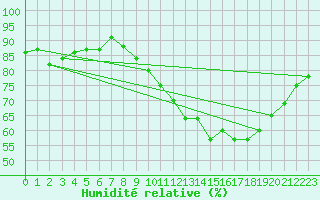 Courbe de l'humidit relative pour Trelly (50)