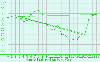 Courbe de l'humidit relative pour Sausseuzemare-en-Caux (76)