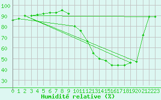 Courbe de l'humidit relative pour Biarritz (64)