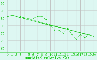 Courbe de l'humidit relative pour Saint-Georges-Reneins (69)