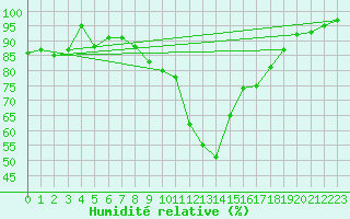 Courbe de l'humidit relative pour Muehlhausen/Thuering