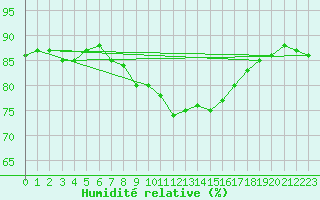 Courbe de l'humidit relative pour Hyres (83)