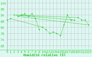 Courbe de l'humidit relative pour Novi Sad Rimski Sancevi