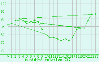 Courbe de l'humidit relative pour Ballypatrick Forest