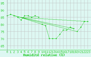 Courbe de l'humidit relative pour Ble / Mulhouse (68)