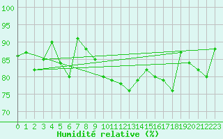 Courbe de l'humidit relative pour Le Puy - Loudes (43)