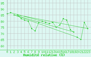 Courbe de l'humidit relative pour Loferer Alm