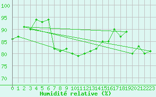 Courbe de l'humidit relative pour Ile du Levant (83)