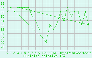 Courbe de l'humidit relative pour Sodankyla