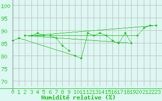 Courbe de l'humidit relative pour Abed