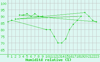 Courbe de l'humidit relative pour Pobra de Trives, San Mamede