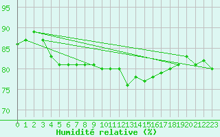 Courbe de l'humidit relative pour la bouée 62163