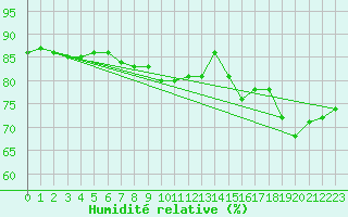 Courbe de l'humidit relative pour Sermange-Erzange (57)