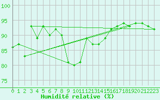 Courbe de l'humidit relative pour Murcia