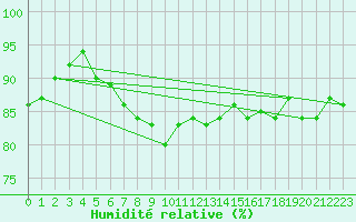 Courbe de l'humidit relative pour Weinbiet