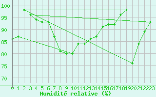 Courbe de l'humidit relative pour Roesnaes
