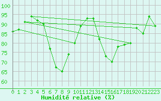 Courbe de l'humidit relative pour Meiringen