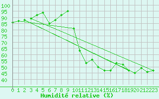 Courbe de l'humidit relative pour Bagnres-de-Luchon (31)