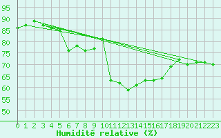 Courbe de l'humidit relative pour Villingen-Schwenning