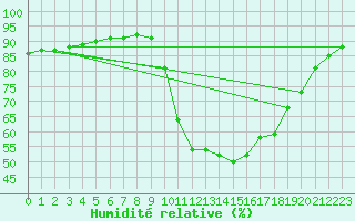 Courbe de l'humidit relative pour Saint-Nazaire-d'Aude (11)
