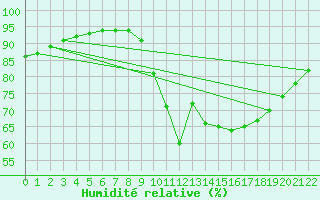 Courbe de l'humidit relative pour Plouguerneau (29)