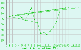 Courbe de l'humidit relative pour Nancy - Essey (54)