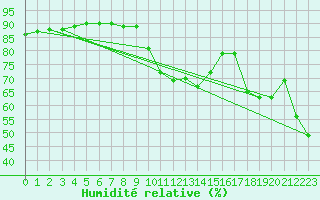 Courbe de l'humidit relative pour Le Vigan (30)