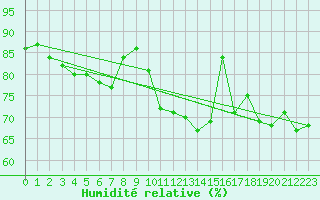 Courbe de l'humidit relative pour Cap Ferret (33)