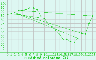 Courbe de l'humidit relative pour Dax (40)