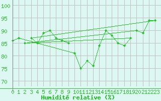 Courbe de l'humidit relative pour Gurteen