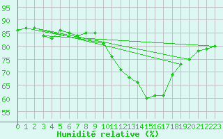Courbe de l'humidit relative pour Montredon des Corbires (11)