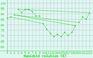 Courbe de l'humidit relative pour Lanvoc (29)