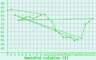 Courbe de l'humidit relative pour Saint-Igneuc (22)