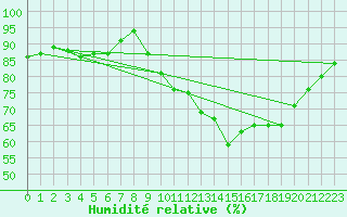 Courbe de l'humidit relative pour Guidel (56)