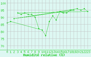 Courbe de l'humidit relative pour Pontoise - Cormeilles (95)