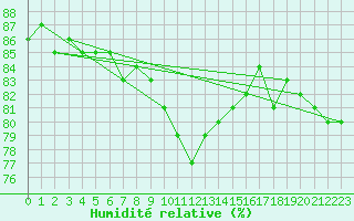 Courbe de l'humidit relative pour Gunnarn