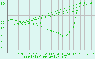 Courbe de l'humidit relative pour Diepenbeek (Be)
