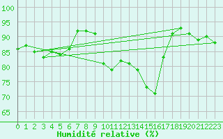 Courbe de l'humidit relative pour Shaffhausen