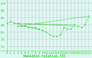 Courbe de l'humidit relative pour Holbaek