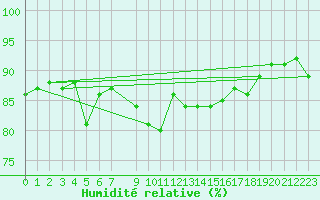 Courbe de l'humidit relative pour Strommingsbadan