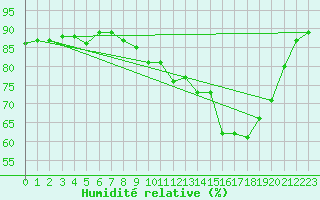 Courbe de l'humidit relative pour Pinsot (38)