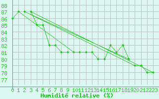 Courbe de l'humidit relative pour Taivalkoski Paloasema