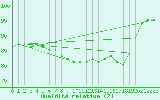 Courbe de l'humidit relative pour Budapest / Lorinc