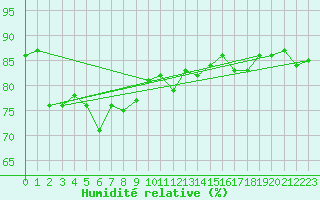 Courbe de l'humidit relative pour Cap Pertusato (2A)